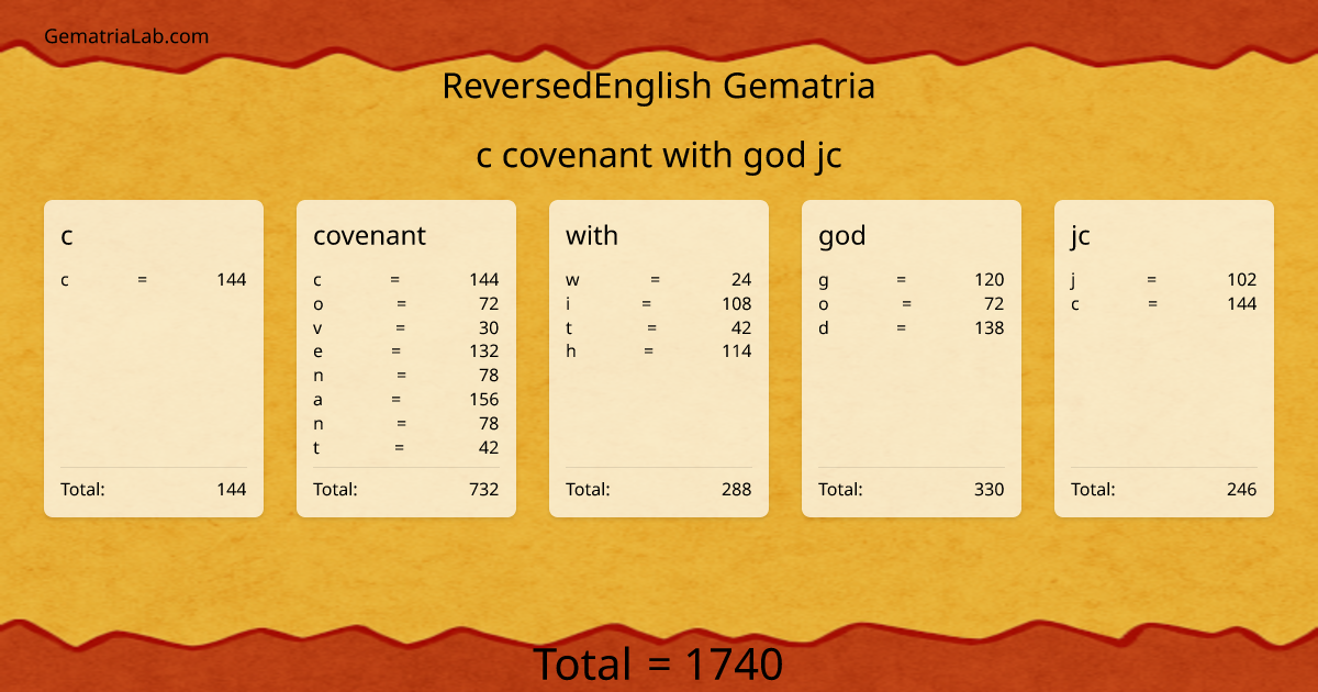 c covenant with god jc in reversedEnglish Gematria